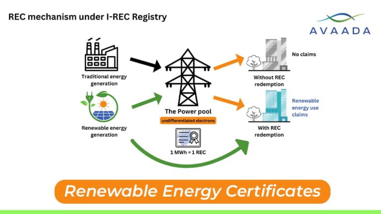 Understanding Renewable Energy Certificates Recs In India